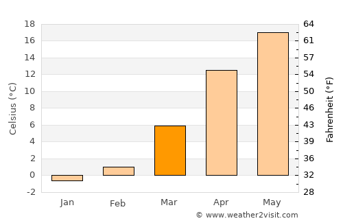 Qubadlı average temperature in March