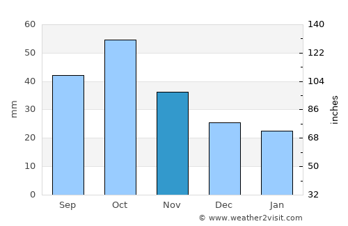Qubadlı average rain in November