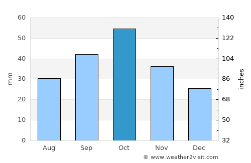 Qubadlı average rain in October