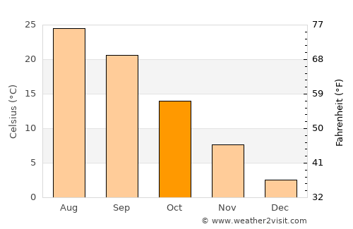 Qubadlı average temperature in October