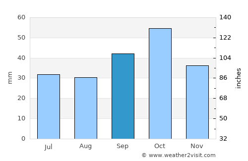 Qubadlı average rain in September
