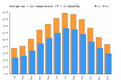 Qubadlı average minimum / maximum temperatures (Fahrenheit)