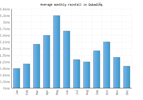 Qubadlı monthly rainfall chart (inches)