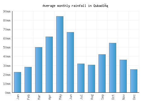 Qubadlı monthly rainfall chart (mm)