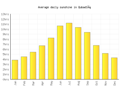Qubadlı average daily sunshine chart