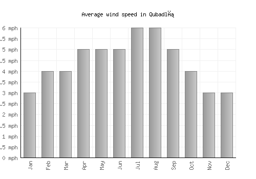 Qubadlı average winspeed by month (mph)