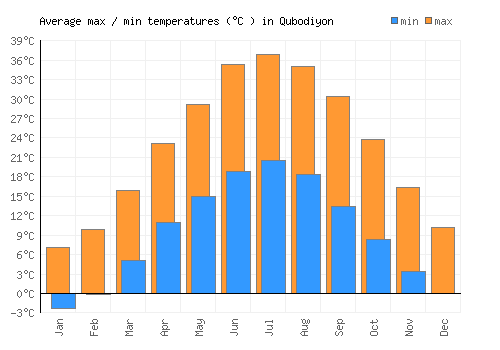 Qubodiyon average minimum / maximum temperatures (Celsius)