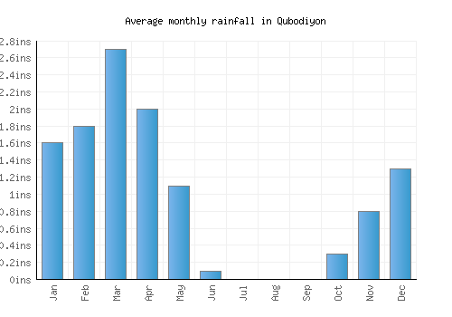 Qubodiyon monthly rainfall chart (inches)
