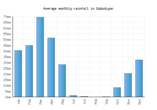 Qubodiyon monthly rainfall chart (mm)