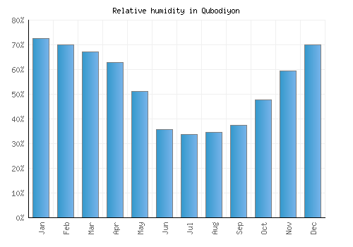 Qubodiyon relative humidity averages