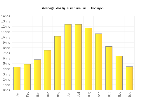 Qubodiyon average daily sunshine chart