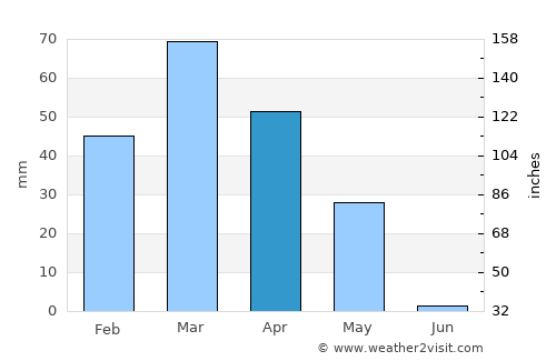 Qubodiyon average rain in April