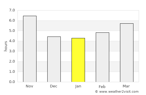 Qubodiyon average rain in January