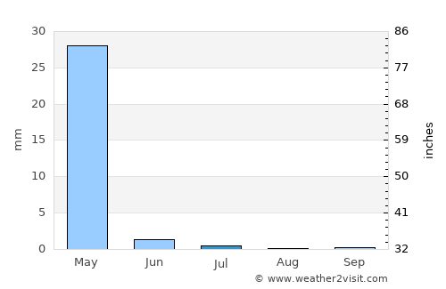 Qubodiyon average rain in July