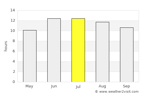 Qubodiyon average rain in July