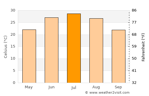 Qubodiyon average temperature in July