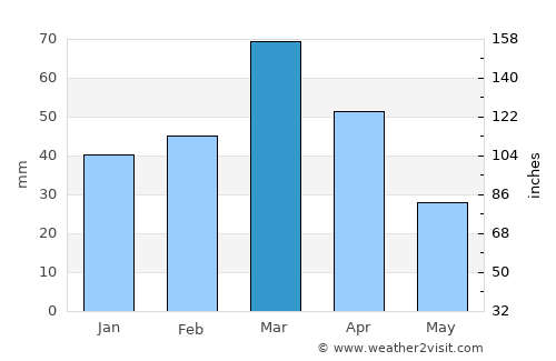 Qubodiyon average rain in March