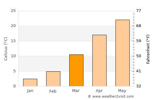 Qubodiyon average temperature in March