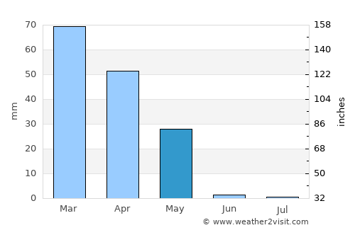 Qubodiyon average rain in May