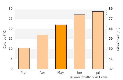 Qubodiyon average temperature in May