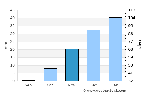 Qubodiyon average rain in November