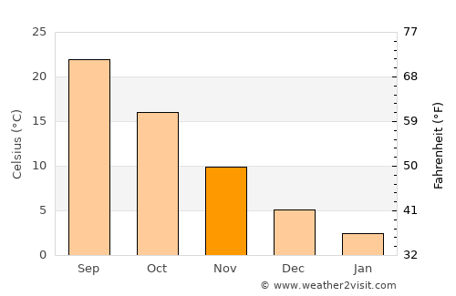 Qubodiyon average temperature in November