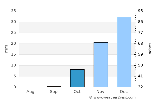 Qubodiyon average rain in October