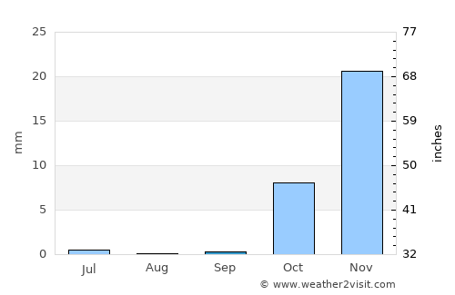 Qubodiyon average rain in September