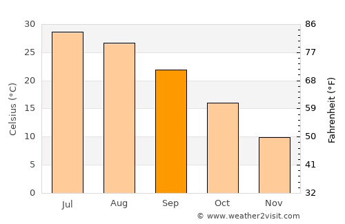 Qubodiyon average temperature in September
