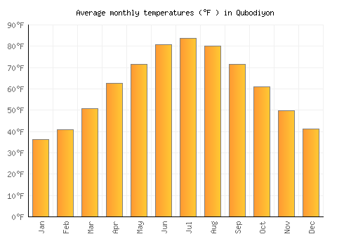 Qubodiyon average temperature chart (Fahrenheit)