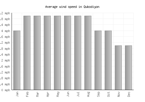 Qubodiyon average winspeed by month (mph)
