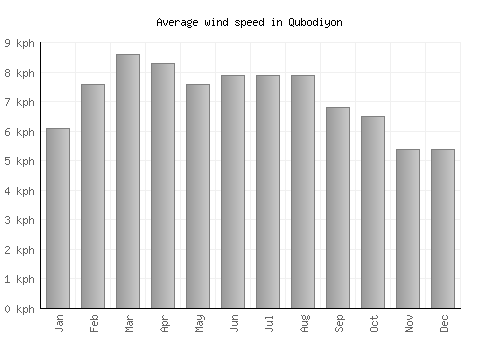 Qubodiyon average winspeed by month (km/h)