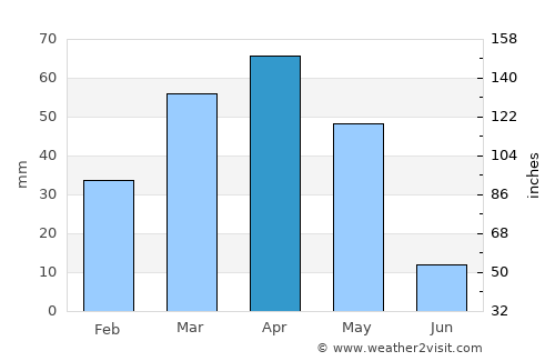 Qūchān average rain in April