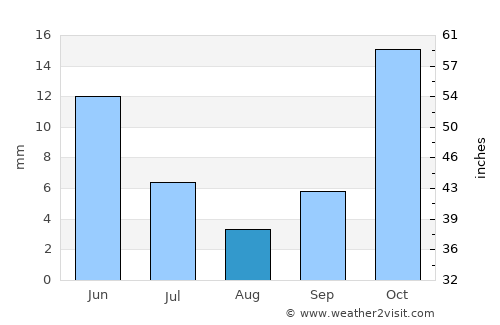 Qūchān average rain in August