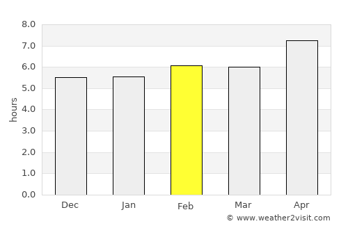 Qūchān average rain in February