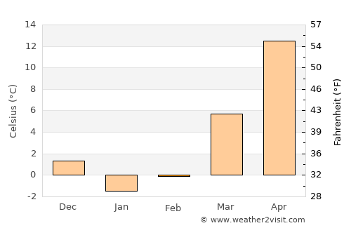 Qūchān average temperature in February