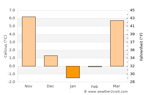 Qūchān average temperature in January