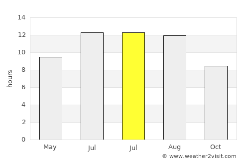 Qūchān average rain in July