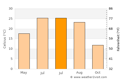 Qūchān average temperature in July