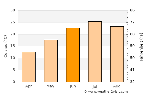 Qūchān average temperature in June