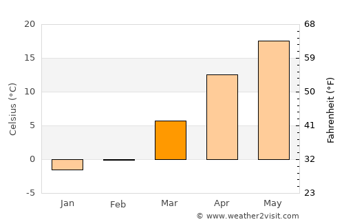 Qūchān average temperature in March
