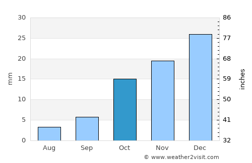 Qūchān average rain in October