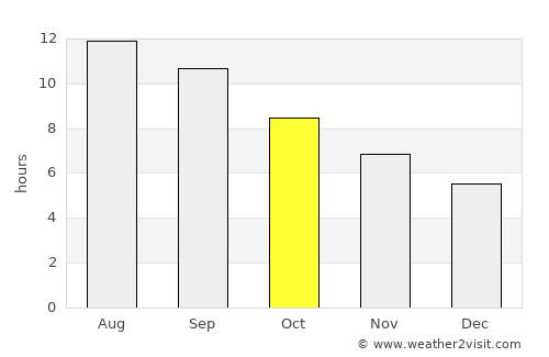 Qūchān average rain in October