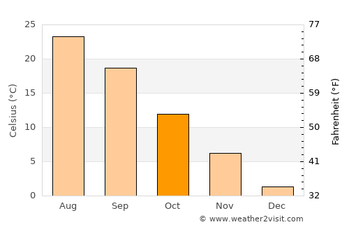Qūchān average temperature in October