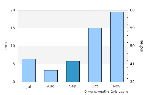 Qūchān average rain in September