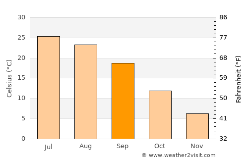 Qūchān average temperature in September