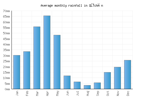 Qūchān monthly rainfall chart (mm)