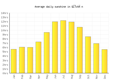 Qūchān average daily sunshine chart