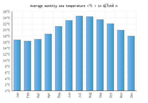 Qūchān average sea temperature chart (Celsius)