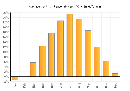 Qūchān average temperature chart (Celsius)